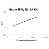 Mouse IFN gamma ELISA Kit EZ-Set™ (DIY Antibody Pairs) Boster Bio