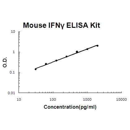 Mouse IFN gamma ELISA Kit EZ-Set™ (DIY Antibody Pairs) Boster Bio