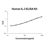 Human IL-3 ELISA Kit EZ-Set™ (DIY Antibody Pairs) Boster Bio