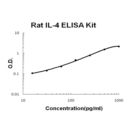 Rat IL-4 ELISA Kit EZ-Set™ (DIY Antibody Pairs) Boster Bio