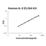 Human IL-5 ELISA Kit EZ-Set™ (DIY Antibody Pairs) Boster Bio