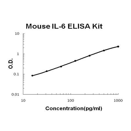 Mouse IL-6 ELISA Kit EZ-Set™ (DIY Antibody Pairs) Boster Bio