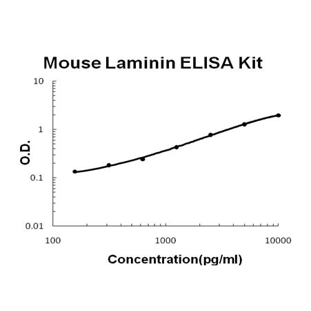 Mouse Laminin ELISA Kit EZ-Set™ (DIY Antibody Pairs) Boster Bio