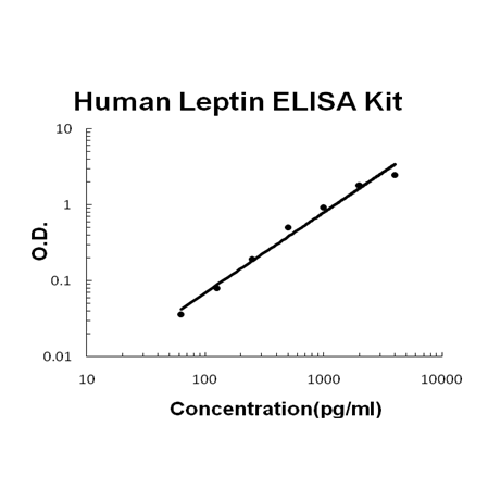 Human Leptin ELISA Kit EZ-Set™ (DIY Antibody Pairs) Boster Bio