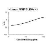 Human NGF/NGF beta ELISA Kit EZ-Set™ (DIY Antibody Pairs) Boster Bio
