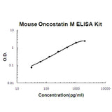 Mouse Oncostatin M/OSM ELISA Kit EZ-Set™ (DIY Antibody Pairs) Boster Bio