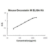 Mouse Oncostatin M/OSM ELISA Kit EZ-Set™ (DIY Antibody Pairs) Boster Bio