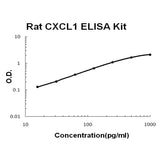 Rat CXCL1 ELISA Kit EZ-Set™ (DIY Antibody Pairs) Boster Bio