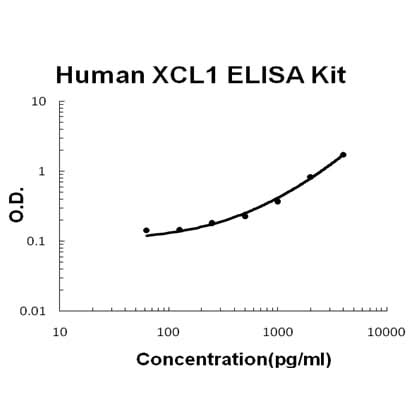 Human XCL1/Lymphotactin ELISA Kit EZ-Set™ (DIY Antibody Pairs) Boster Bio