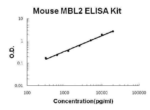 Mouse MBL2 ELISA Kit EZ-Set™ (DIY Antibody Pairs) Boster Bio