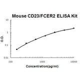 Mouse CD23/FCER2 ELISA Kit EZ-Set™ (DIY Antibody Pairs) Boster Bio