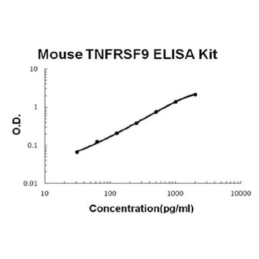 Mouse TNFRSF9/4-1BB ELISA Kit EZ-Set™ (DIY Antibody Pairs) Boster Bio