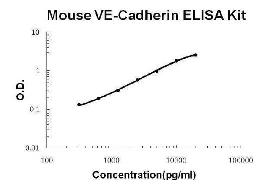 Mouse VE-Cadherin Cdh5 ELISA Kit EZ-Set™ (DIY Antibody Pairs) Boster Bio