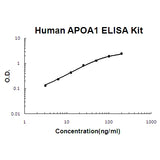 Human APOA1 ELISA Kit EZ-Set™ (DIY Antibody Pairs) Boster Bio