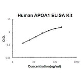 Human APOA1 ELISA Kit EZ-Set™ (DIY Antibody Pairs) Boster Bio