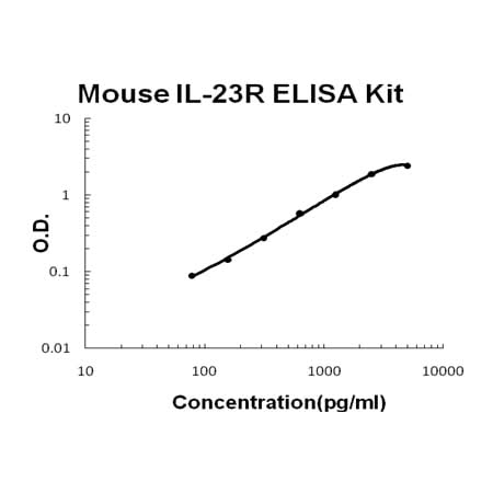 Mouse IL-23R ELISA Kit EZ-Set™ (DIY Antibody Pairs) Boster Bio