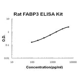 Rat FABP3 ELISA Kit EZ-Set™ (DIY Antibody Pairs) Boster Bio