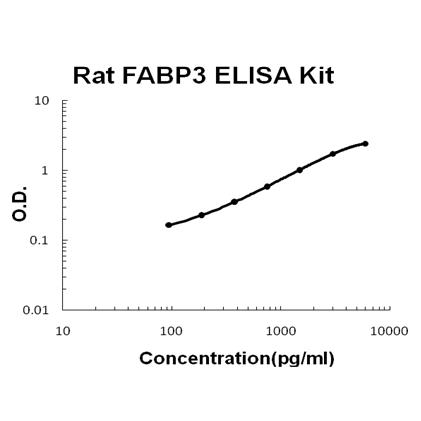 Rat FABP3 ELISA Kit EZ-Set™ (DIY Antibody Pairs) Boster Bio