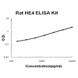 Rat HE4/WFDC2 ELISA Kit EZ-Set™ (DIY Antibody Pairs) Boster Bio