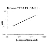 Mouse TFF3 ELISA Kit EZ-Set™ (DIY Antibody Pairs) Boster Bio