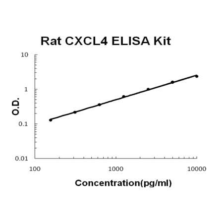 Rat CXCL4/PF4 ELISA Kit EZ-Set™ (DIY Antibody Pairs) Boster Bio