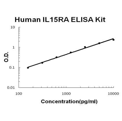 Human IL15RA ELISA Kit EZ-Set™ (DIY Antibody Pairs) Boster Bio