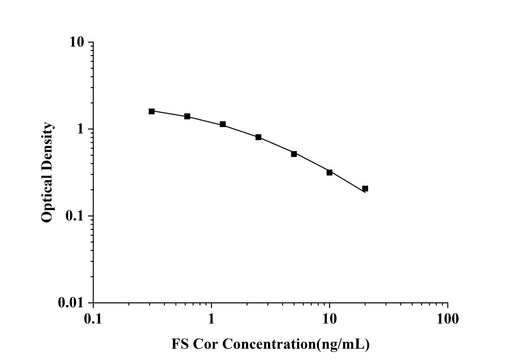FS-Cor(Cortisol) ELISA Kit technical data image - Reed Biotech