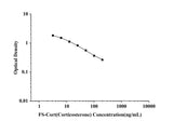 FS-Cort(Corticosterone) ELISA Kit technical data image - Reed Biotech