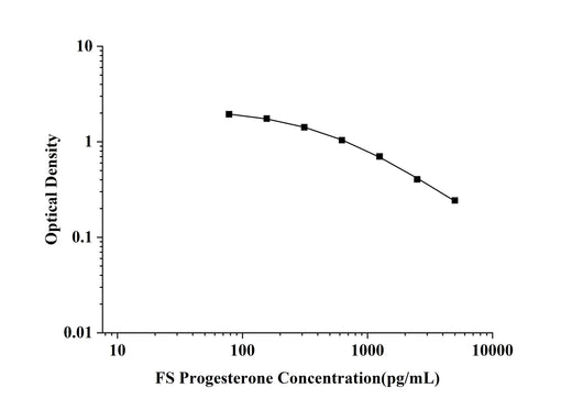 FS-Pg(Progesterone) ELISA Kit technical data image - Reed Biotech
