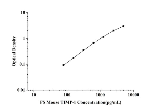 FS-Mouse TIMP-1(Tissue Inhibitors of Metalloproteinase 1) ELISA Kit technical data image - Reed Biotech