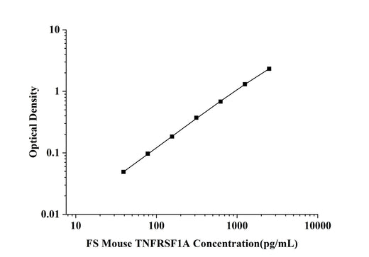 FS-Mouse TNFRSF1A(Tumor Necrosis Factor Receptor Superfamily, Member 1A) ELISA Kit technical data image - Reed Biotech