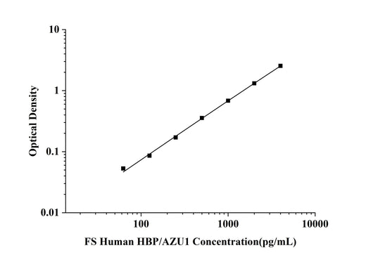 FS-Human HBP/AZU1(Azurocidin 1) ELISA Kit technical data image - Reed Biotech