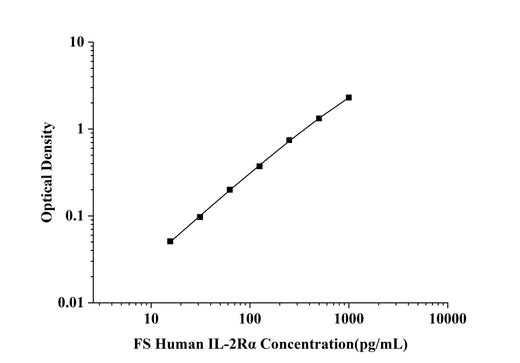FS-Human IL-2Rα(Interleukin 2 Receptor Alpha) ELISA Kit technical data image - Reed Biotech