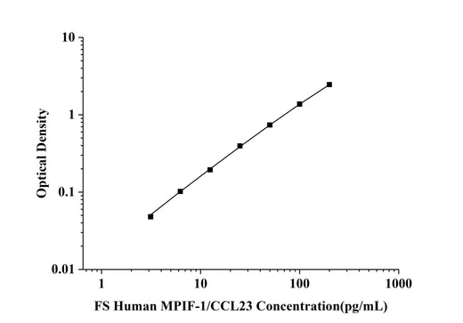 FS-Human MPIF-1/CCL23(Myeloid Progenitor Inhibitory Factor 1) ELISA Kit technical data image - Reed Biotech