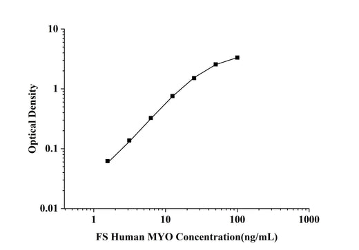 FS-Human MYO(Myoglobin) ELISA Kit technical data image - Reed Biotech