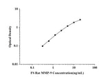 FS-Rat MMP-9(Matrix Metalloproteinase 9) ELISA Kit technical data image - Reed Biotech