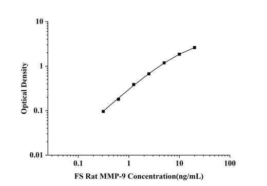 FS-Rat MMP-9(Matrix Metalloproteinase 9) ELISA Kit technical data image - Reed Biotech