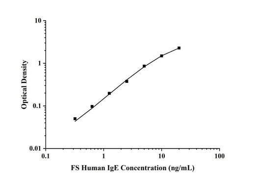 FS-Human IgE(Immunoglobulin E) ELISA Kit technical data image - Reed Biotech