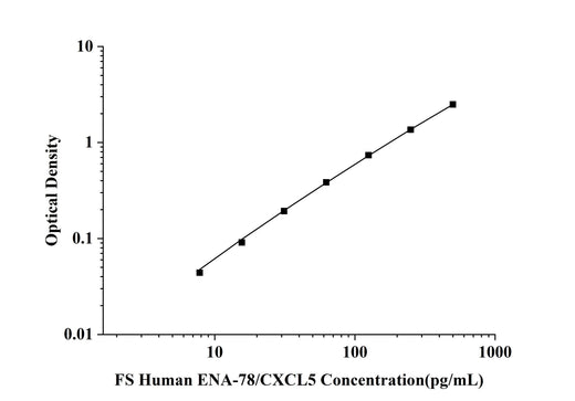 FS-Human ENA-78/CXCL5(Epithelial Neutrophil Activating Peptide 78) ELISA Kit technical data image - Reed Biotech