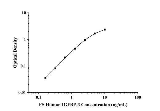 FS-Human IGFBP-3(Insulin-like Growth Factor Binding Protein 3) ELISA Kit technical data image - Reed Biotech