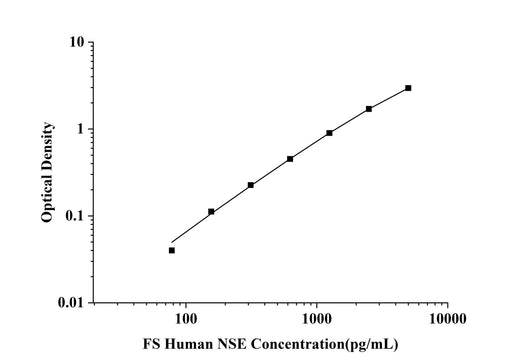 FS-Human NSE(Neuron Specific Enolase) ELISA Kit technical data image - Reed Biotech