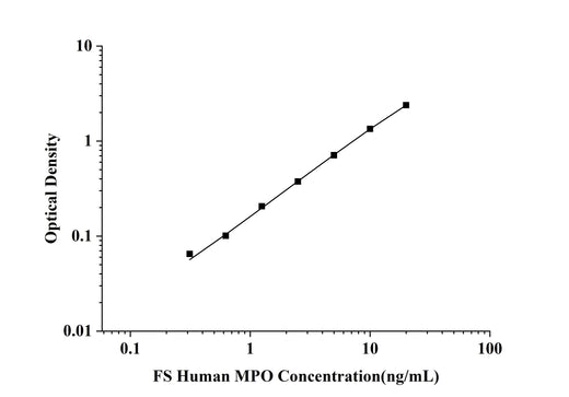 FS-Human MPO(Myeloperoxidase) ELISA Kit technical data image - Reed Biotech