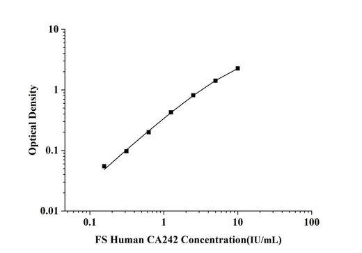 FS-Human CA242(Pancreatic Carcinoma Markers-CA242) ELISA Kit technical data image - Reed Biotech