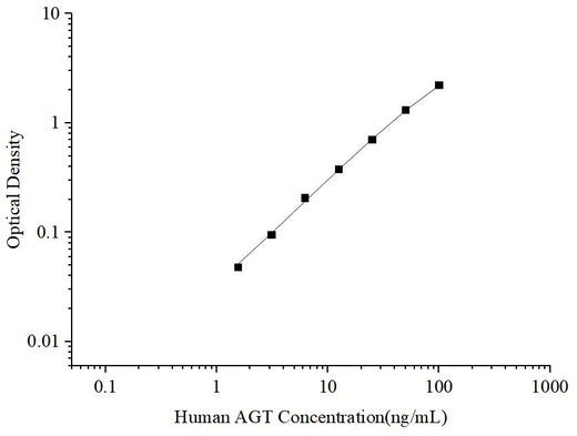 Uncoated Human AGT (Angiotensinogen) ELISA Kit - ABMIUM