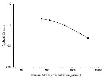 Human APLN(Apelin) ELISA Kit - ABMIUM