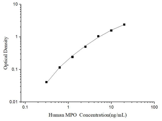 Human MPO(Myeloperoxidase) ELISA Kit - ABMIUM