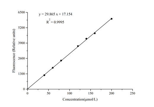 Cytochrome P450 2D6 (CYP2D6) Activity Fluorometric Assay Kit - ABMIUM
