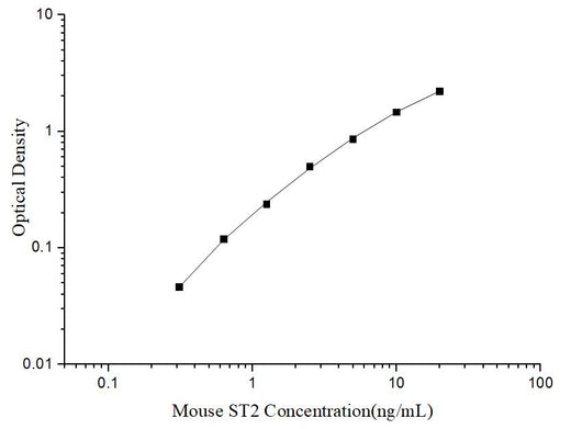 Uncoated Mouse ST2(Growth stimulation expressed gene 2) ELISA Kit - ABMIUM