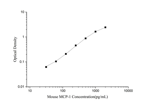Uncoated Mouse MCP-1(Monocyte Chemotactic Protein 1) ELISA Kit - ABMIUM
