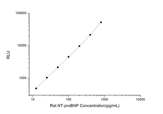 Rat NT-proBNP (N-Terminal Pro-Brain Natriuretic Peptide) CLIA Kit - ABMIUM